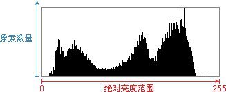 6-3 曲线与直方图